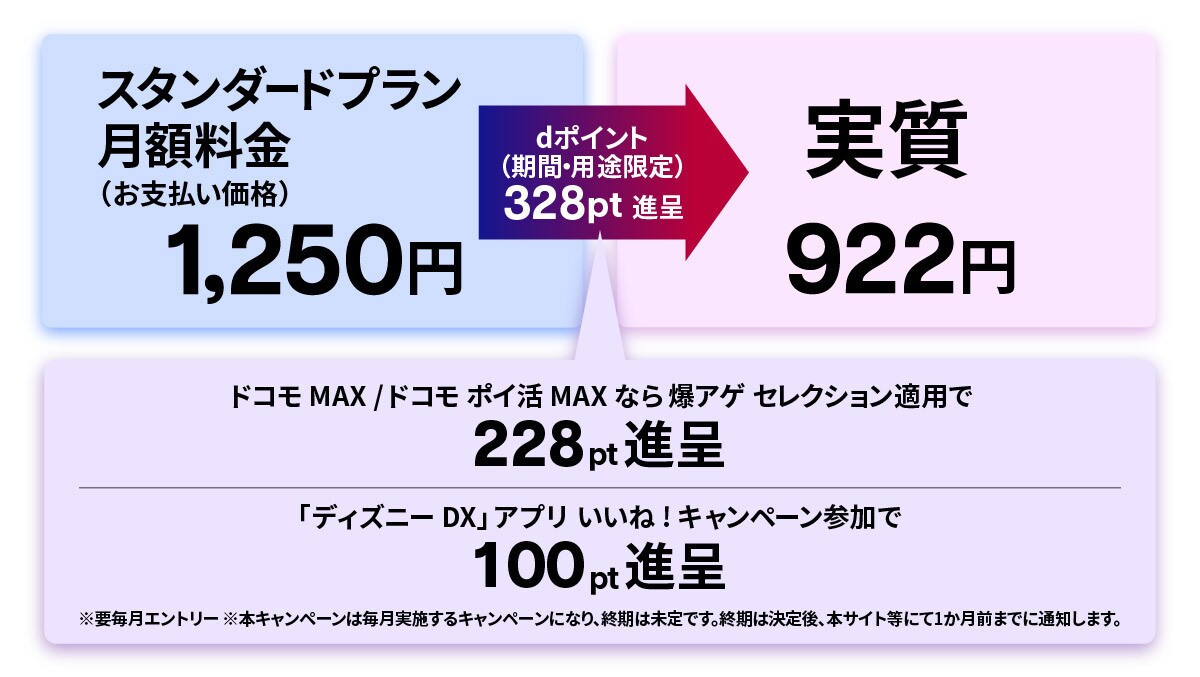 【ドコモ回線の方限定！】ディズニープラス スタンダードプランが各種ポイントバックで実質922円で楽しめる！